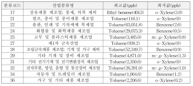 산업분류체계 및 각 사업장의 BTEXS 중 최고 및 최저값