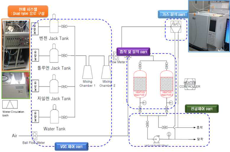 랩규모 흡·탈착 실험 장치의 파트별 구성도