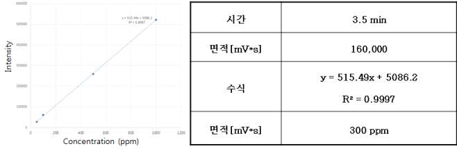 검량선 작성