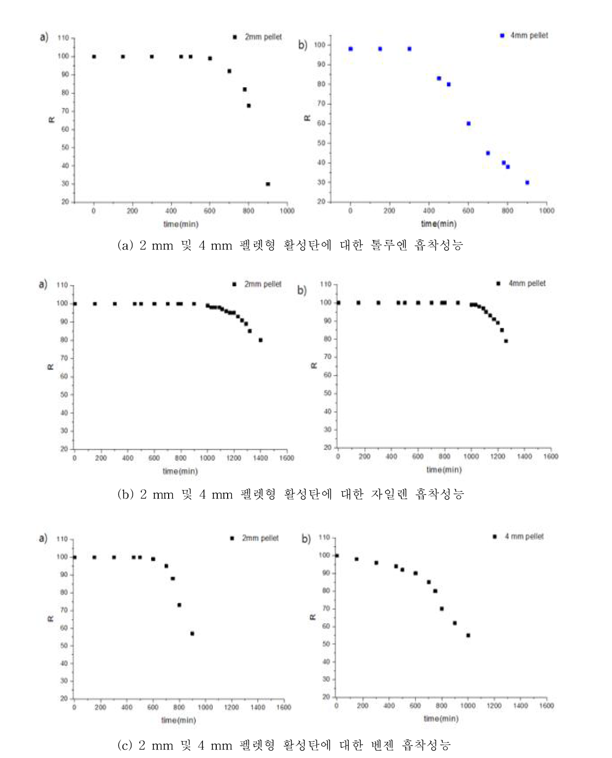 활성탄의 펠렛 크기별 톨루엔, 자일렌, 벤젠의 흡착성능 비교