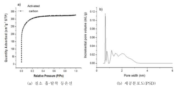 활성탄의 표면 세공 특성