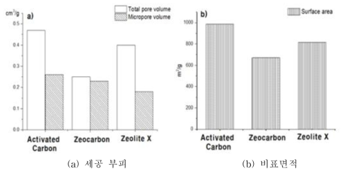흡착제 종류별의 표면 세공 특성
