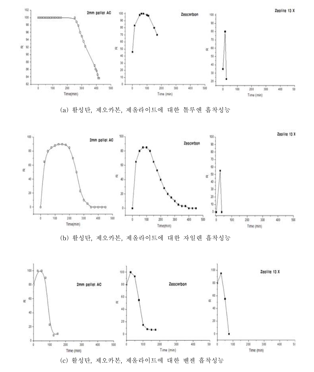 흡착제 종류에 따른 톨루엔, 자일렌, 노르말헥산의 흡착성능 비교