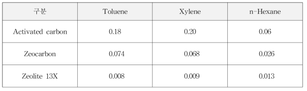 흡착제 종류에 따른 Toluene, Xylene, n-hexane의 흡착량
