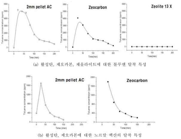 흡착제 종류에 따른 톨루엔, 노르말헥산의 탈착 특성 비교