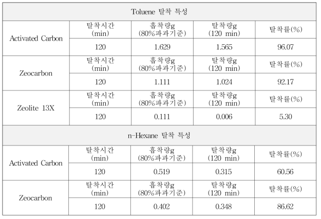 톨루엔 및 노르말헥산에 대한 탈착실험 결과 비교