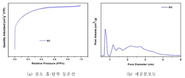 산 처리 전 활성탄의 표면 세공 특성