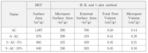 기존 활성탄 및 산 처리 활성탄의 기공율