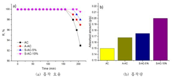 활성탄 산 개질에 따른 톨루엔 흡착성능 비교