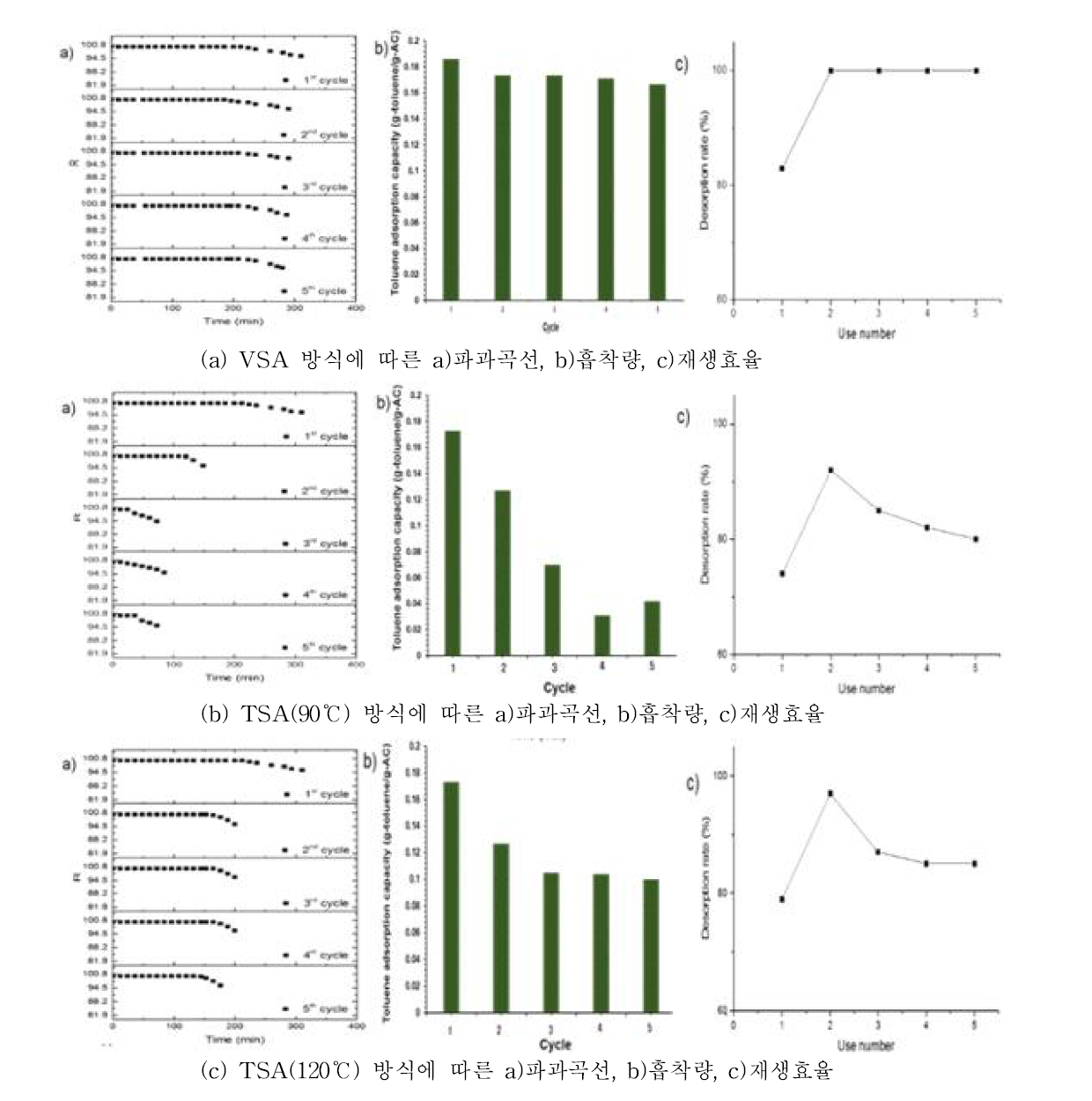 VSA 방식과 TSA 방식의 재생횟수에 따른 흡·탈착 특성 비교