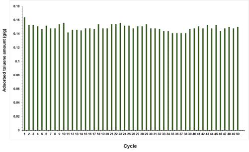 재생횟수에 따른 톨루엔 흡착성능