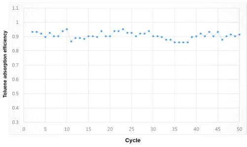 재생횟수에 따른 톨루엔 흡착효율