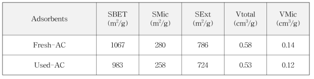 초기활성탄과 재생활성탄의 비표면적 및 세공 특성