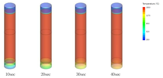 시간에 따른 흡착탑 측면 벽 온도 분포 비교