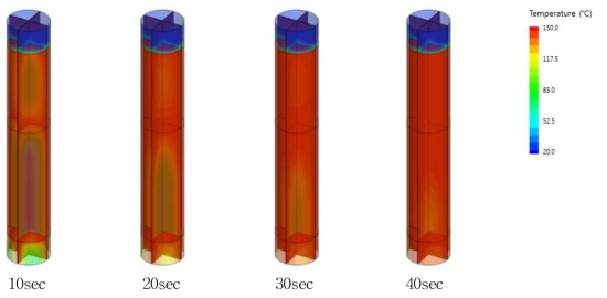시간에 따른 흡착탑 측면 벽 온도 분포 비교