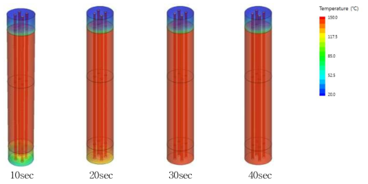 시간에 따른 흡착탑 측면 벽 온도 분포 비교