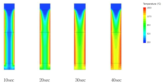 시간에 따른 중앙 단면의 온도 분포 비교
