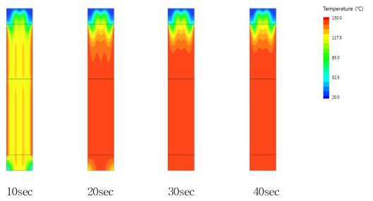 시간에 따른 중앙 단면의 온도 분포 비교