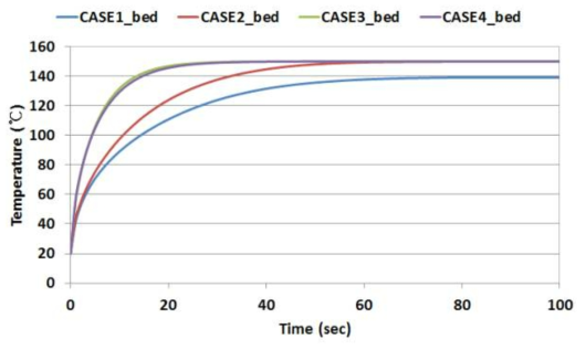 시간에 따른 Bed zone의 평균 온도 비교