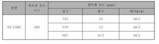 축열촉매연소시스템 톨루엔 제거율 분석 결과