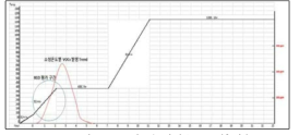 소성로 온도에 따른 VOCs 배출 경향