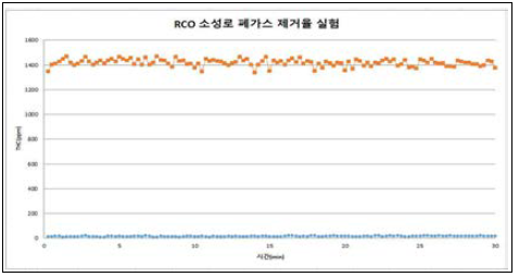 RCO시스템에서의 소성로 폐가스 처리결과