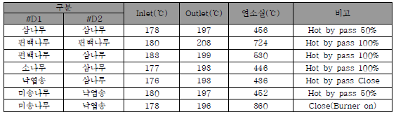 RCO system 운전온도 조건