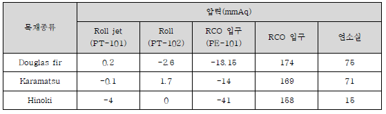 T社 M지역 RCO system 압력 조건