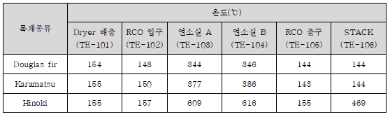 T社 M지역 RCO system 운전온도 조건