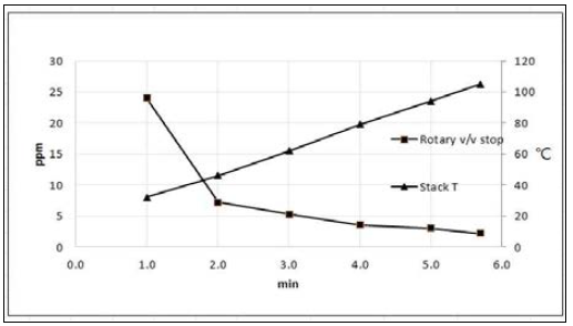 RCO 로터 정지 시, 시간에 따른 RCO 온도 및 톨루엔 농도 변화.