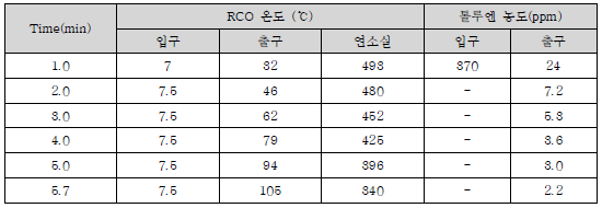 20 CMM 규모 축열촉매산화시스템 self bake out 평가 결과