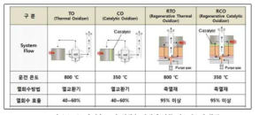 운전온도 및 열회수 방법에 따른 연소시스템 종류.