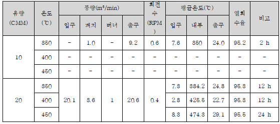 세라믹 축열재 적용 축열촉매산화시스템 열회수율 평가