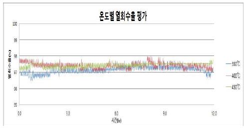 60 CMM RCO 시스템에서 시간에 따른 온도별 열회수율 결과.