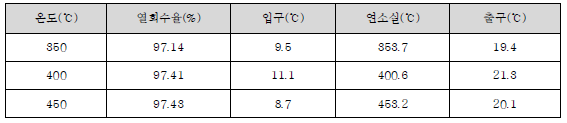 온도별 12시간 열회수율 결과