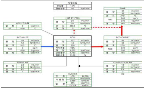 RCO system mass balance