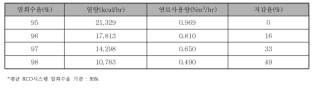 열회수율에 따른 LPG 사용량 검토