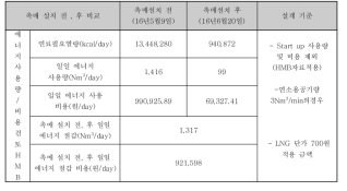 L社 코팅공장 촉매 설치 전, 후 비교표