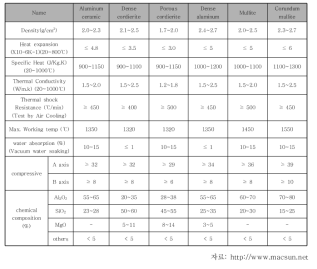 하니컴 세라믹 축열재 물리·화학 특성 비교