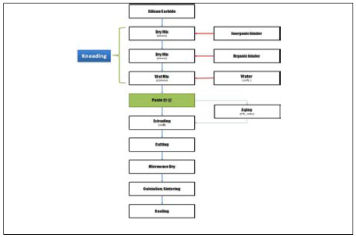 실리콘 카바이드 적용 축열재 제조의 기초 배합 및 압출 과정.