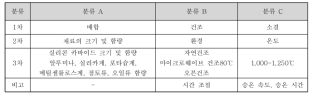 축열재 제조 응용연구를 위한 실험 분류