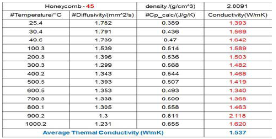 Honeycomb 45(도료) 열전도율 실험결과
