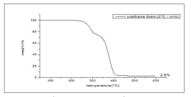 Polyurethane foam의 TGA graph.