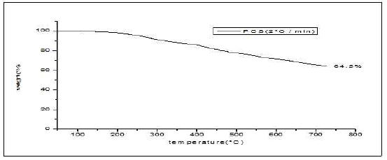PCS의 TGA graph.