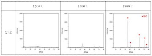 열처리 온도 조건에 따른 SiC foam에 대한 XRD 결과.