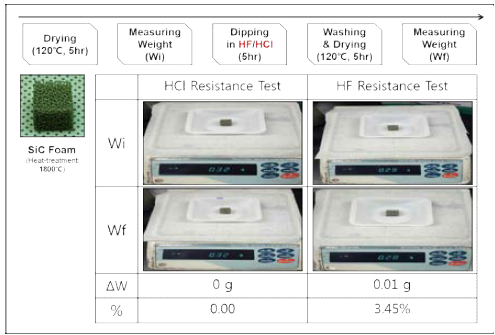 SiC foam에 대한 산 저항성 테스트.