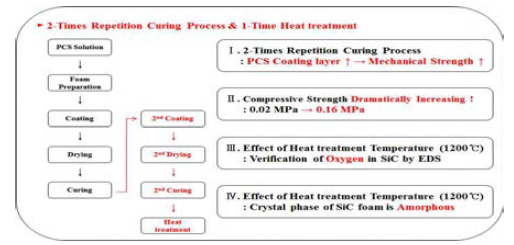 수정된 멀티코팅기법을 통한 실리콘카바이드 다공체 제작 공정.