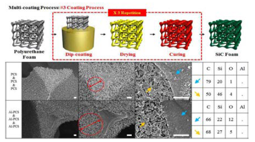 PCS, Al-PCS를 도입한 SiC foam 제작공정(Multi-coating process).