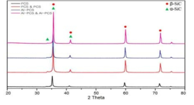 PCS, Al-PCS를 도입한 멀티코팅기법에 따른 SiC foam의 XRD 특성분석.