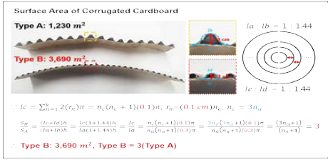 Corrugated paper를 이용해 제작한 foam의 전열면적 계산과정.